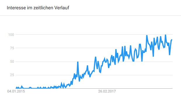 Interesse des Begriffs im Zeitverlauf als Diagramm