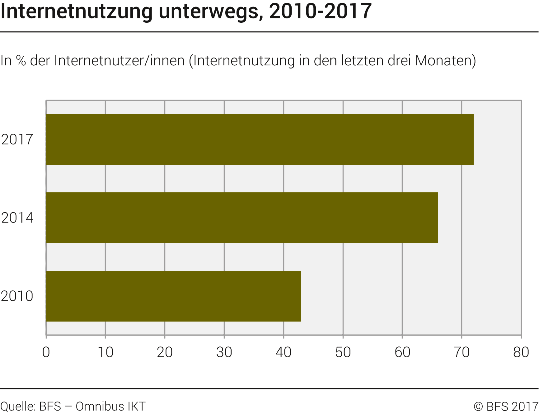 Diagramm zur mobilen Internetnutzung in der Schweiz von 2010 bis 2017
