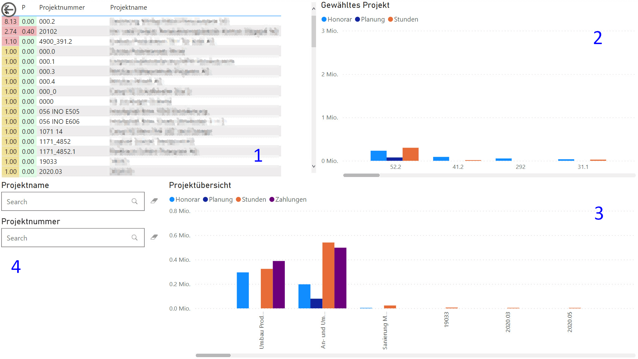 Screenshot der Projektüberwachung mit Power BI