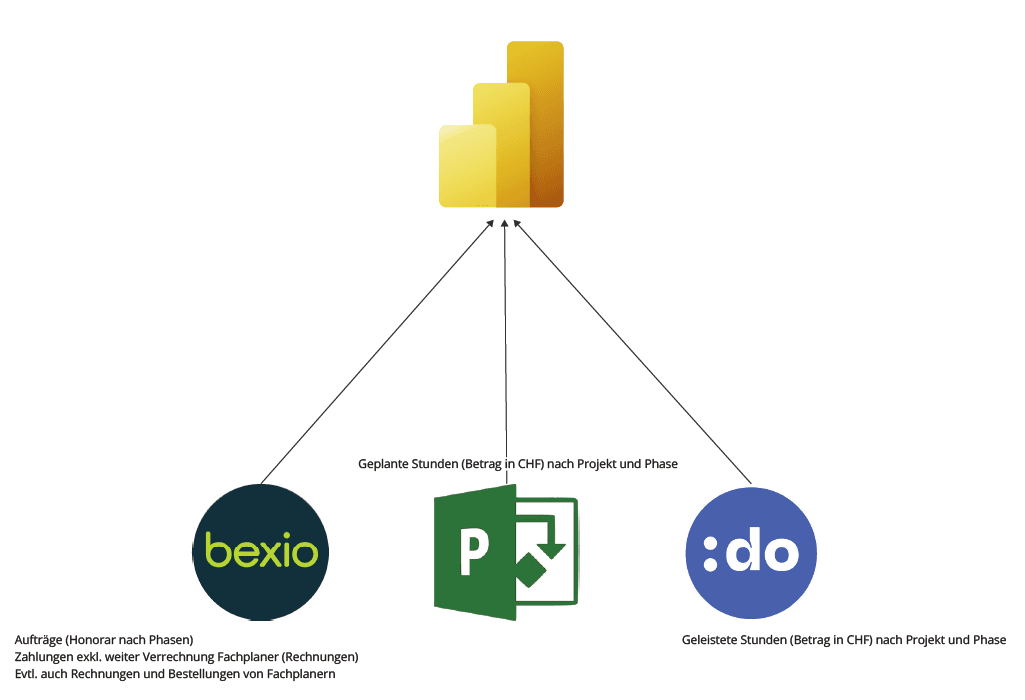 Datenfluss von den Datenquellen hin zu Power BI