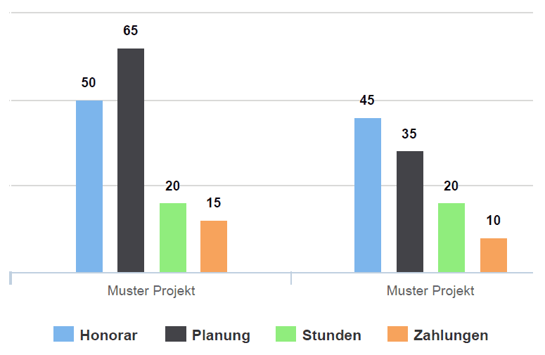 Die wichtigsten Kennzahlen auf einen Blick in der Power BI Visualisierung